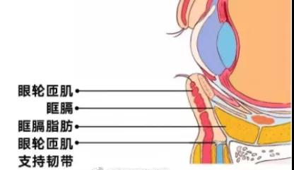 温州和平整形医院科普激光祛眼袋