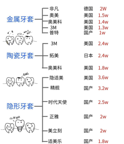 天津诺尔牙齿矫正价格表2025：6900元起！含隐形/金属款+补贴攻略