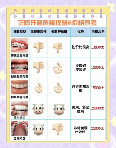 中山大学附属口腔医院牙齿正畸费用多少？2025最新价目表+真实案例，精准预算不踩坑