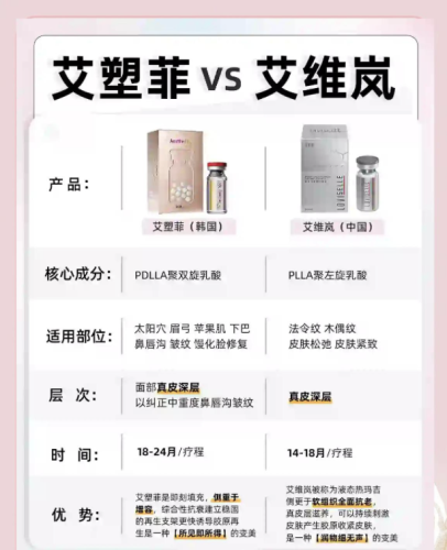 艾塑菲和艾维岚区别:本质是“同源不同配”的胶原再生剂